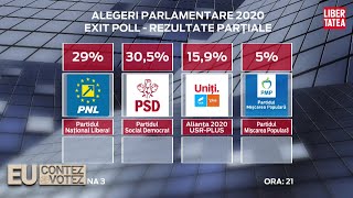 Exit poll alegeri parlamentare 2020: PSD – 30,5%, PNL – 29% și USR Plus – 15,9%. Marea surpriză...