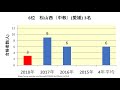 愛媛県立医療技術大学 高校別合格者数ランキング 2018年【グラフでわかる】