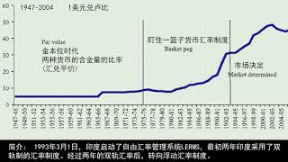 美元对世界主要国家货币汇率历史走势，以及简介