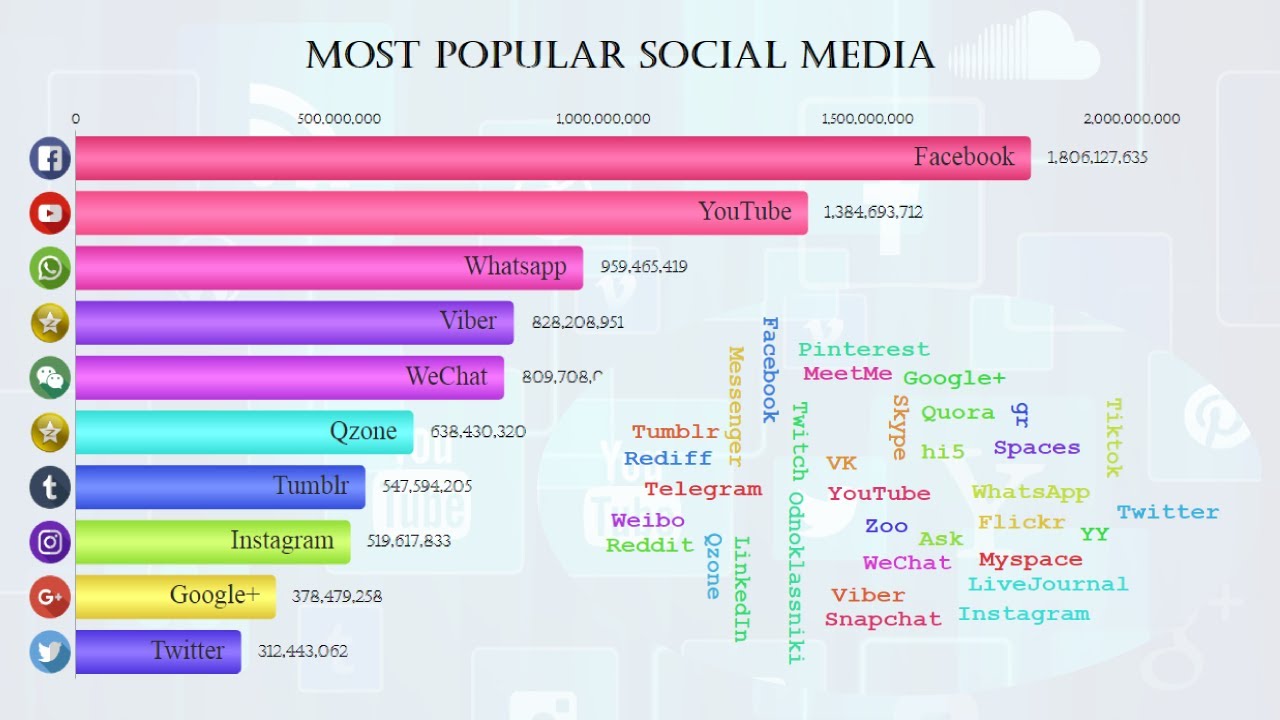 Most Popular Social Media 2002-2019 || Top 10 | Bar Chart Race - YouTube