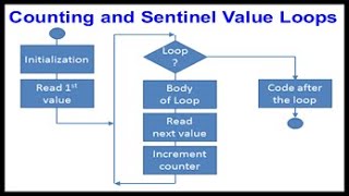 More on Java Loops