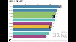 70秒で見る野球　年齢別　安打数の推移　NPBの好打者