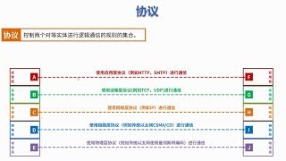 计算机网络简明教程第02讲 计算机网络体系结构概述