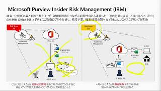 Microsoft Purview リスクマネジメント編