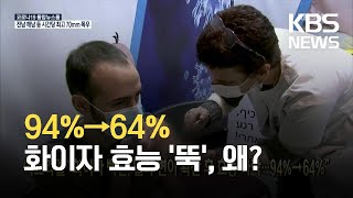 [코로나19 국제뉴스] 이스라엘 “화이자 백신, 델타 변이 확산 후 효능 하락…94%→64%” / KBS 2021.07.06.