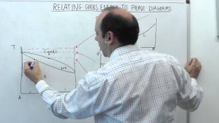 5.2 | MSE104 - Gibbs Energy Curves