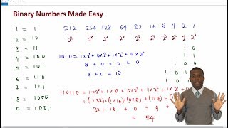The Simple Trick of Binary Numbers Conversion(for Python Programmers and Beginners)
