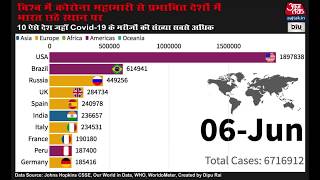 10 ऐसे देश जहां Covid-19 के मरीज की संख्या सबसे अधिक है