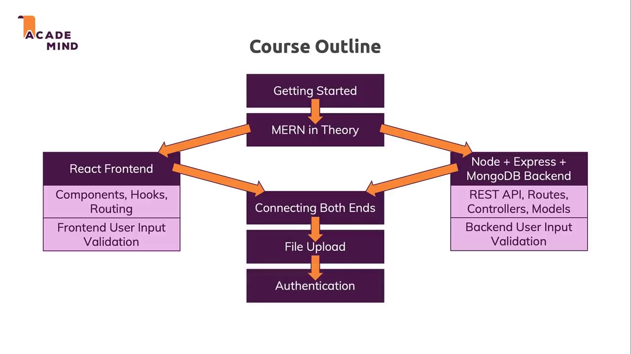 Mern Stack Projects For Beginners Portsurf