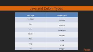 Delphi Solutions - Part 2 : Using Android SDK Java Classes | packtpub.com