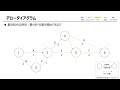 【a試験_マネジメント】02.コスト管理とスケジュール管理を理解する 基本情報技術者試験