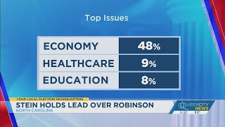 Josh Stein leads in Emerson poll over Marek Robinson