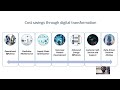 hysea project drona digital transformation automobile industry