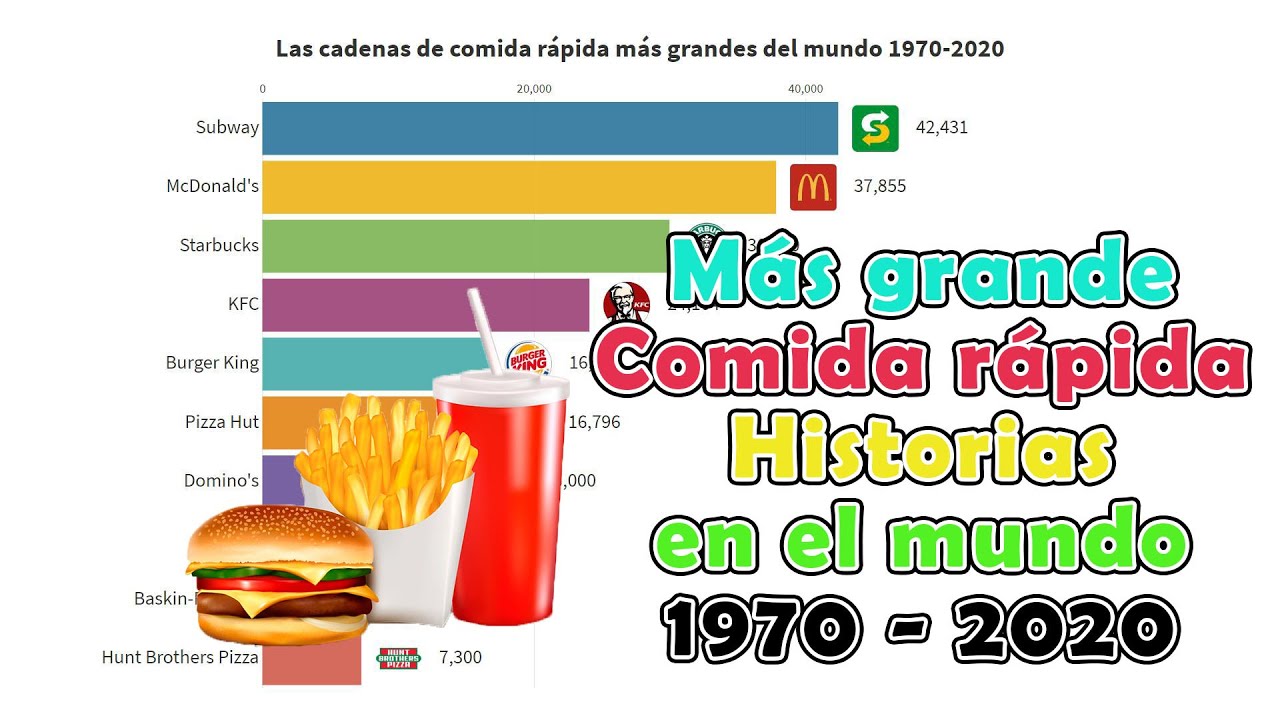 Las Cadenas De Comida Rápida Más Grandes Del Mundo 1970 - 2020 - YouTube