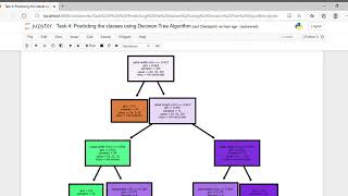 Task 4 Predicting the classes using Decision Tree Algorithm