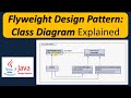 Flyweight Design Pattern: Class Diagram Explained