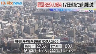 福岡県　新型コロナ新たに８５９人が感染