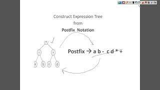 Constructing Expression Tree from Postfix notation