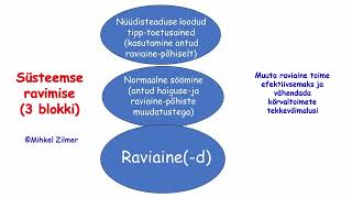 Süsteemne ravimine