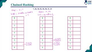 Chained hashing with example | Q.9a | vtu model question paper 2024 solution | DSA | BCS304