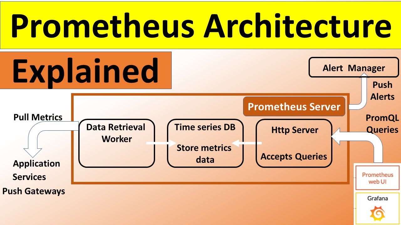 3. Prometheus Architecture Explained For Beginners | How Prometheus ...