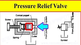 Pressure Relief Valve Working Video in Hydraulic System