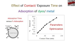 Adsorption Part 10|Effect of Contact Time on Adsorption |Adsorption/ Exposure Time|Young Researchers