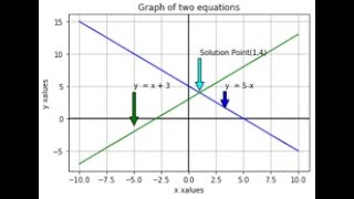 Solving Linear Equation Computer Aided Algebra using Sympy in Python. Graphing function Matplotlib