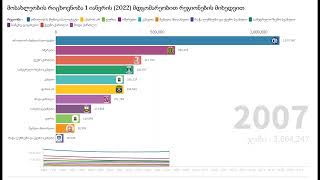 საქართველოს მოსახლეობის რიცხოვნობის  გრაფიკული ვიზუალიზაცია