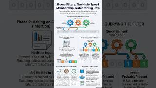 Streaming Algorithms BloomFilter