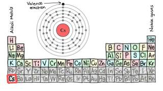 Electron Shell Introduction