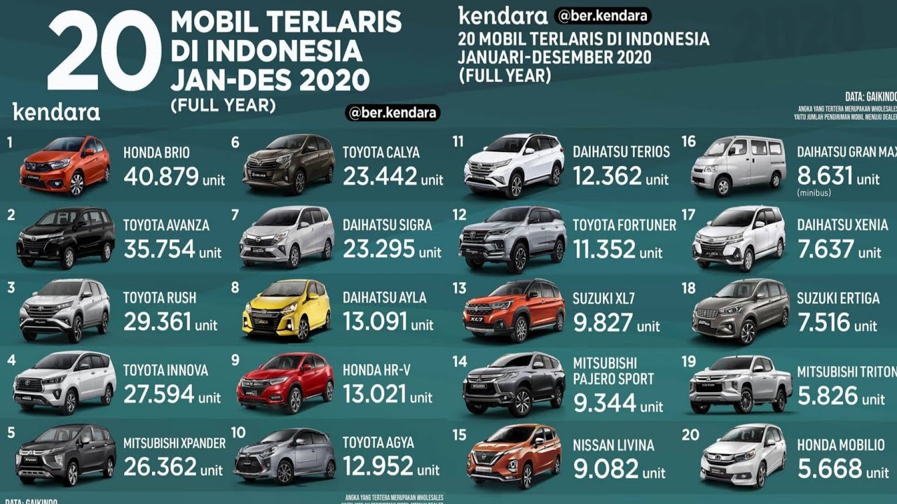 20 Peringkat Mobil Terlaris Di Indonesia Tahun 2020 - YouTube