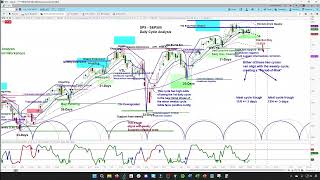 US Stock Market - S\u0026P 500 SPX | Weekly and Daily Cycle and Chart Analysis  | Timing \u0026 Projections