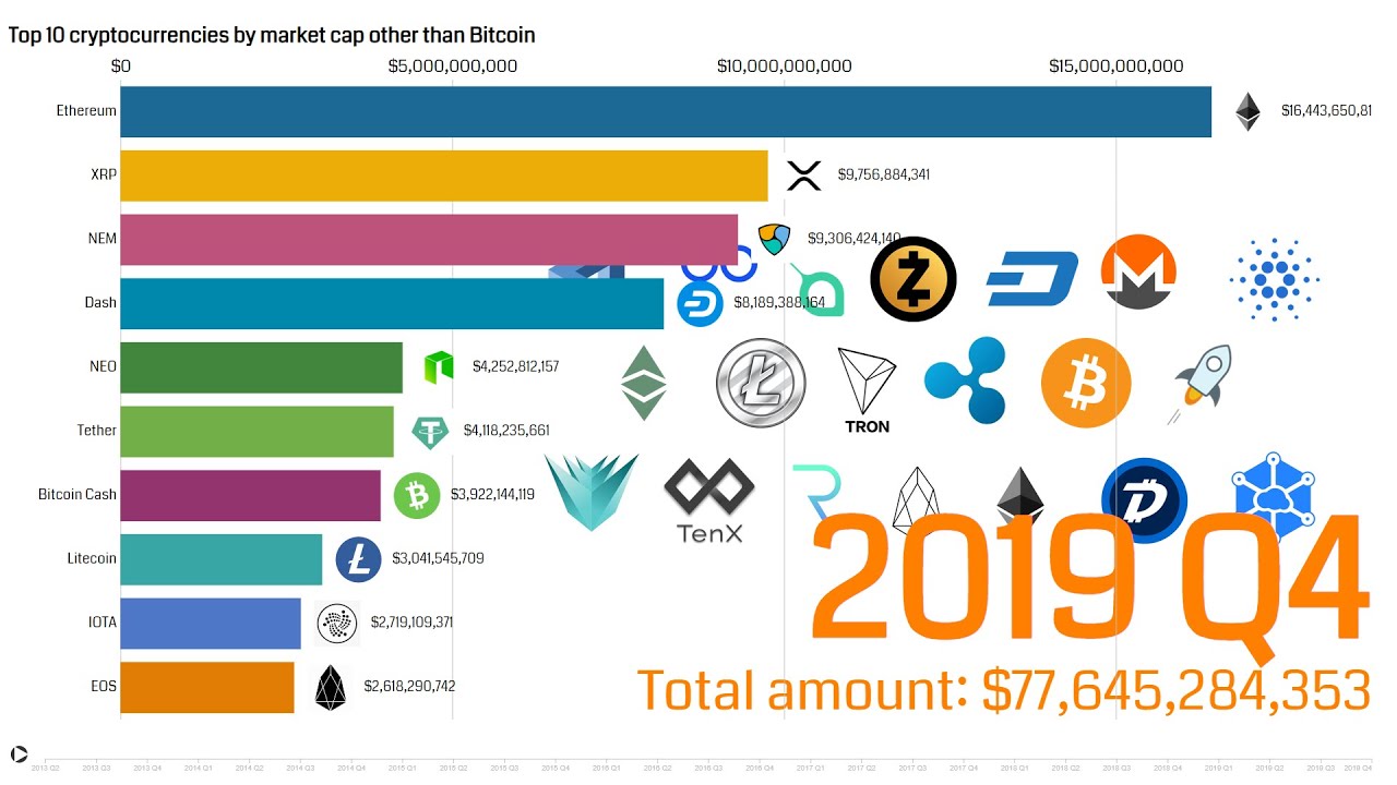 Top 10 Most Popular Cryptocurrencies Bar Chart Race Other Than Bitcoin ...