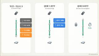 Why HTTP/2 Made Things Worse (And How QUIC Fixed It)