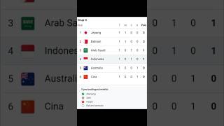 Klasemen Sementara Indonesia Kualifikasi Piala Dunia Zona  Asia Grup C