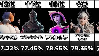 【最新版】海外の人気投票版スキンランキングTOP30!!【2023年9月】【フォートナイト】【人気スキン】