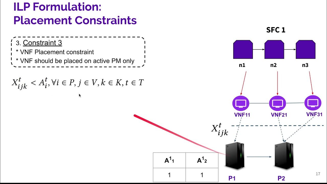 Finding The Optimal Reconfiguration For Network Function Virtualization ...