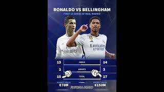 Ronaldo Vs Bellingham #bellingham#ronaldo#messi#uefa#fifa#premierleague#goals#cr7#haaland#mbappe#ucl