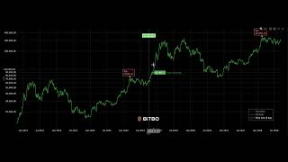 BITCOIN: CYCLE REPEAT CHART.. MY Thoughts..