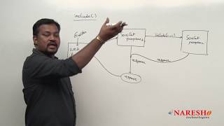 Servlet Tutorial | Forward & include methods In Servlet  Part-5 | Advanced Java | Mr.Venkatesh