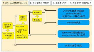 SPSSで実際にｔ検定をやってみる：操作、結果の見方、ｔ検定の使い分け