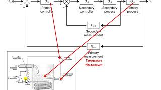 ch4 slide12 Cascade Controller Cont'd