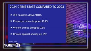 New data shows most crimes in Washington state dropped last year