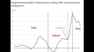 BBC and the Bank of England finally reveal the truth about Tory deficit lies