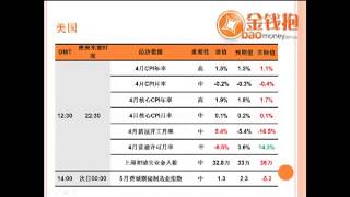 5月16日重要经济数据与市场总结