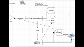 System Design 4: YouTube