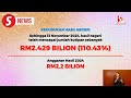 Selangor's revenue collection hit RM2.429bil as of Nov 13, says MB