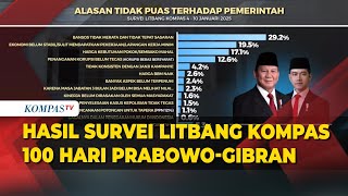 Hasil Survei Litbang Kompas 100 Hari Kerja Prabowo-Gibran, 80,9 Persen Publik Puas