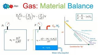 Gas Material Balance, P/Z Plot